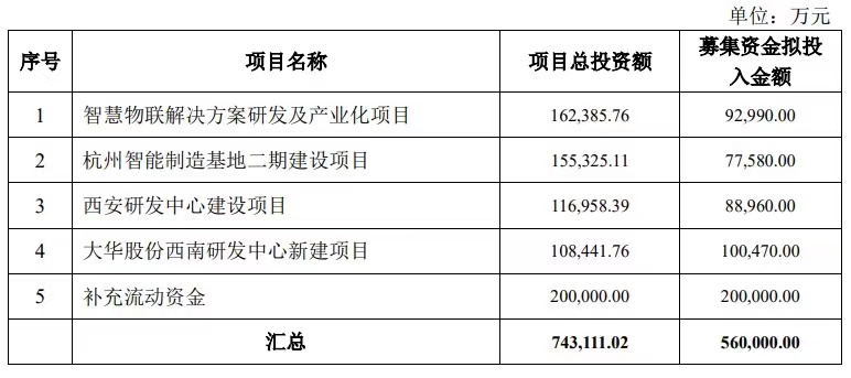 大华股份抛56亿定增：引战投中国移动外
