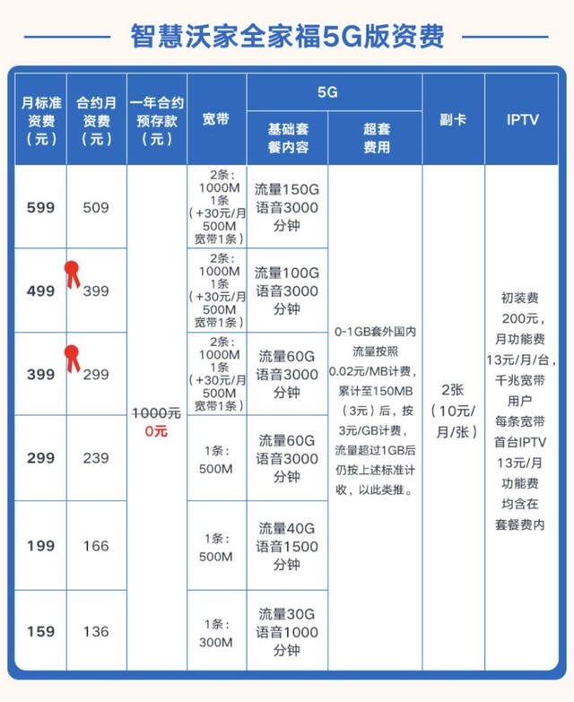 5G套餐这么多，要不要升级呢？桥豆麻袋！ 