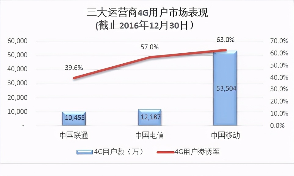 老用户真的不如狗?为什么巨头在不停地推广专属流量卡?