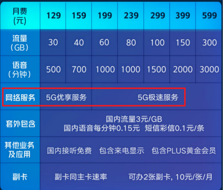 网络覆盖不完善就开始限速 你还升级5G套餐吗?