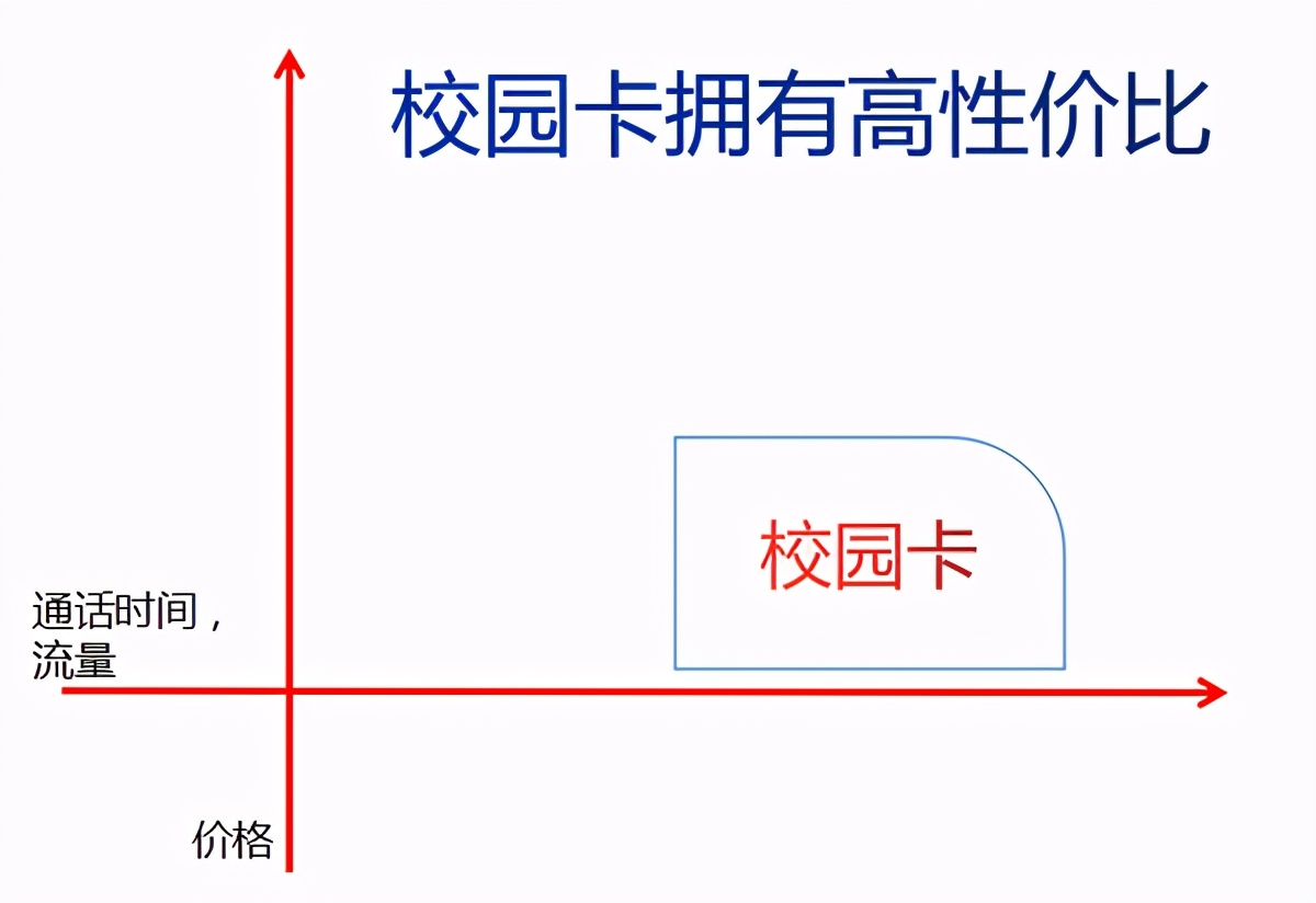 如果一定要说运营商有哪种卡实惠,那么一定是校园卡