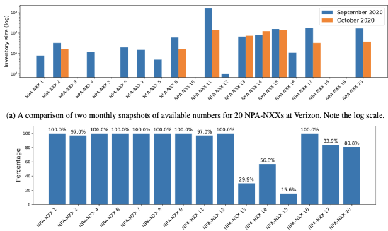 Verizon 上 20 个 NPA-NXXs 可用号码的两个月快照比较,超过一半(8/15)的 NPA-NXX 有 100% 的流失率 Verizon 上 20 个 NPA-NXXs 可用号码的两个月快照比较,超过一半(8/15)的 NPA-NXX 有 100% 的流失率