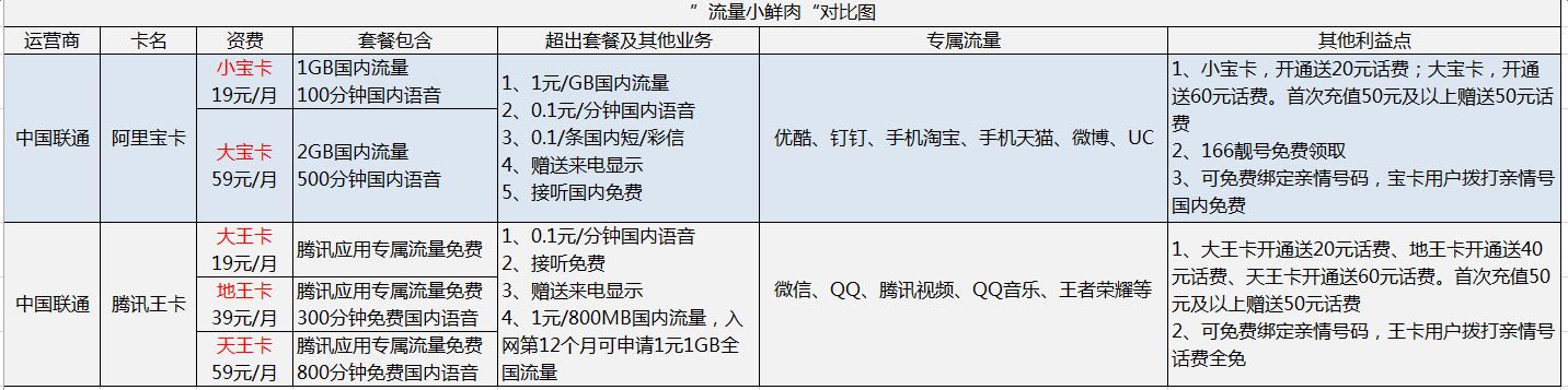 撕开阿里宝卡与腾讯王卡的面纱,看完你就知道怎么选了