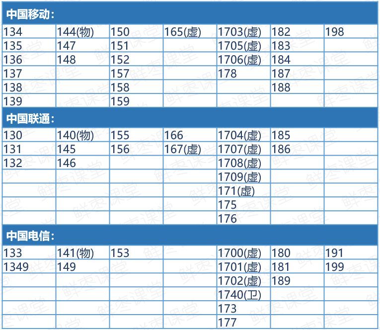 移动138、139号段最值钱，这三个号段最廉价，你踩雷了吗？