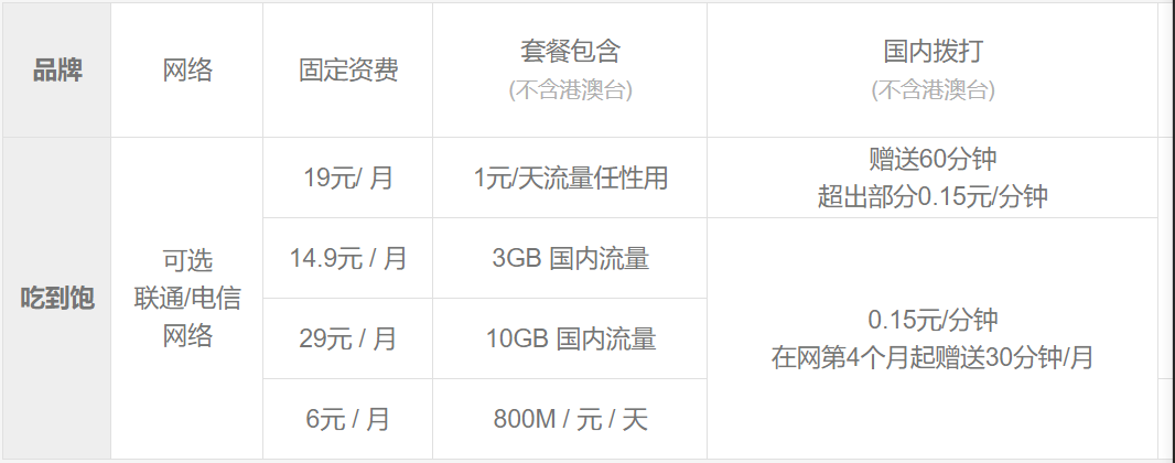 想办低资费手机卡？看我整理的这份号卡清单