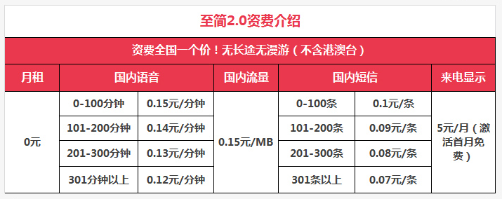 想办低资费手机卡？看我整理的这份号卡清单