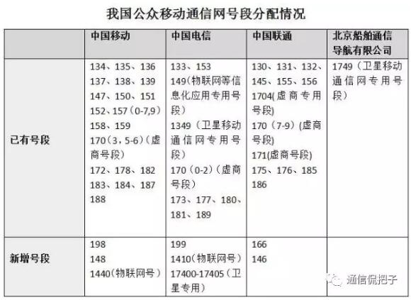 史上最牛手机号段!电信199正式问世 快抢
