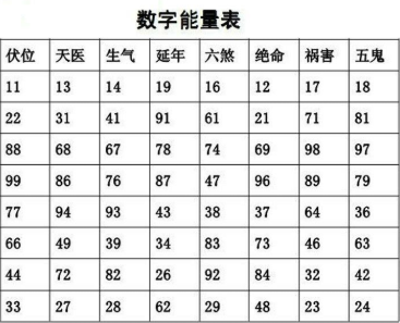 数字能量 在我们生活中处处都充满了数字,比如手机号码、房间号、车牌号等,不同的数字具有不同的能力磁场,经常有小伙伴儿们听到绝命磁场,那么哪些数字代表绝命磁场呢?