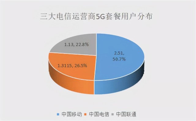 电信运营商的头条快讯之5G最新消息
