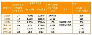 沃快卡.jpg 联通“沃快卡”: 80元享7G流量