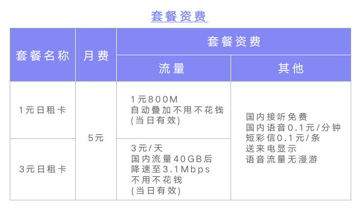 长春联通全国流量日租卡套餐表 联通全国流量日租卡 1元800MB;3元一整天。当日有效,流量不用不花钱,月费5元,送来电显示