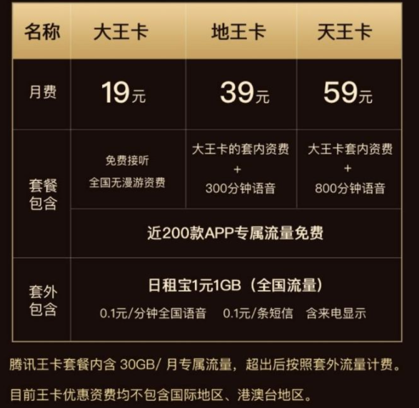 腾讯王卡 2021年腾讯王卡资费