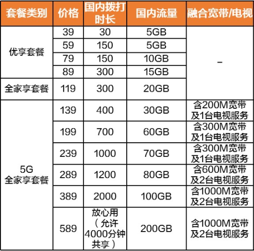 套餐内资费 移动5G全家享套餐