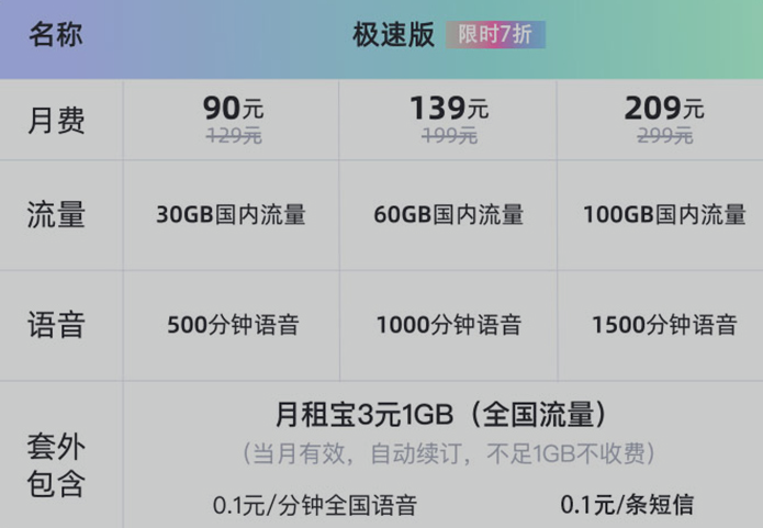 套餐 联通套餐:腾讯王卡5G版