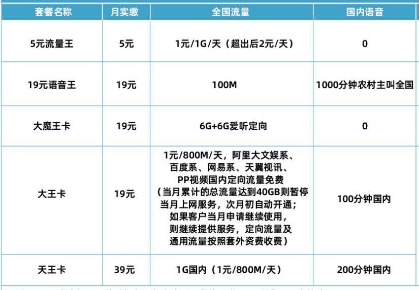 保定电信王卡体系套餐 电信王卡系列套餐