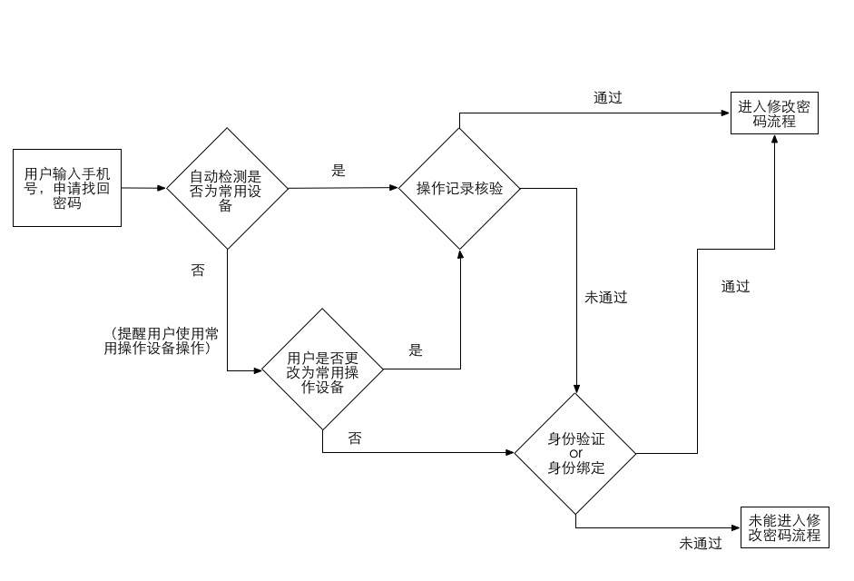 关于手机号注册的一些思考