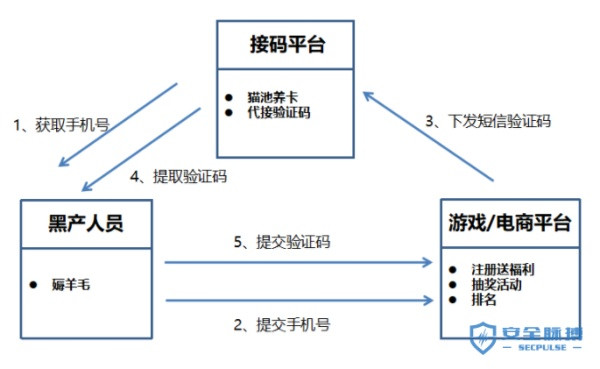 风控科普:“羊毛党”虚假手机号的来源、流通与防范
