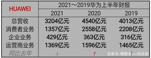 越来越难买的华为手机,现在哪个型号比较好买?哪个难买?