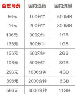 流量封顶 联通:【4G全国套餐】月付26元享500M流量