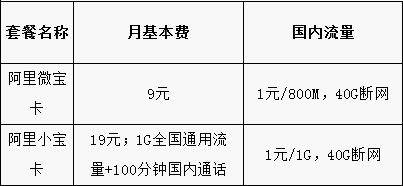 套餐资费 阿里微宝卡和阿里小宝卡资费套餐