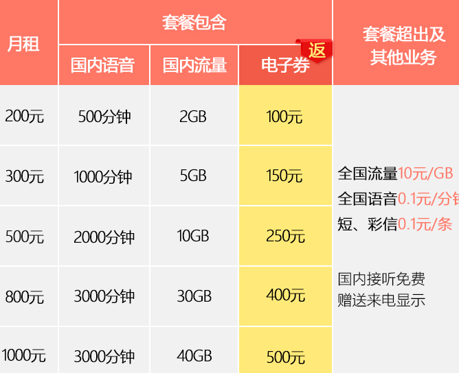 套餐 联通:【新品上市】添利卡套餐 电子券月月返,返500元