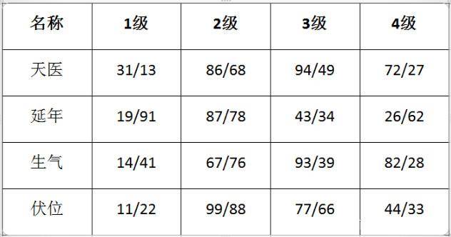四吉星分别为天医、延年、生气、伏位 四吉星分别为天医、延年、生气、伏位
