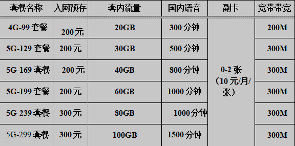 清远电信天翼畅享5G套餐