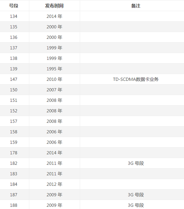 移动号段 移动号段