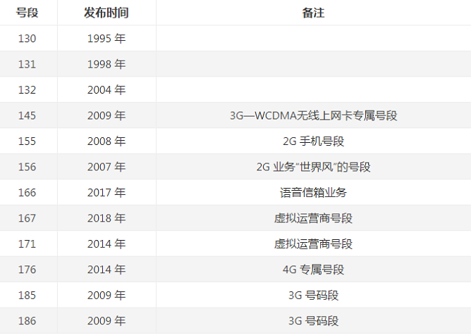联通号段 联通号段