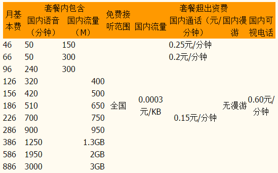 厦门联通3GA计划套餐资费 厦门联通3GA计划套餐资费