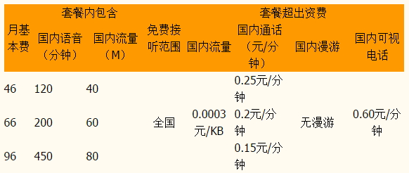厦门联通3GB计划资费 厦门联通3GB计划资费