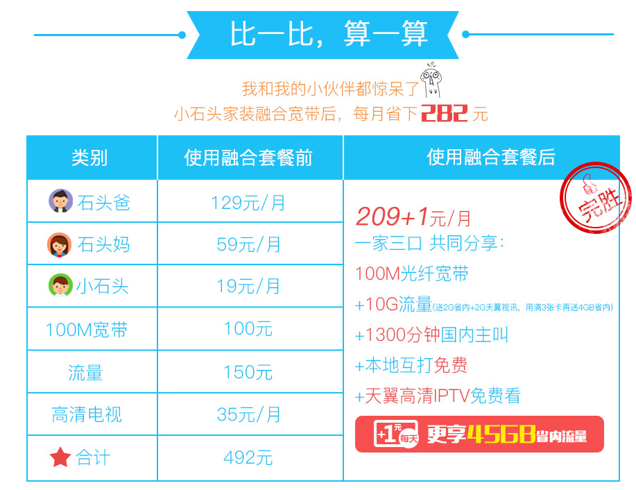 铜川4G融合光宽209套餐资费详情比较.png 铜川4G融合光宽209套餐资费详情比较.png